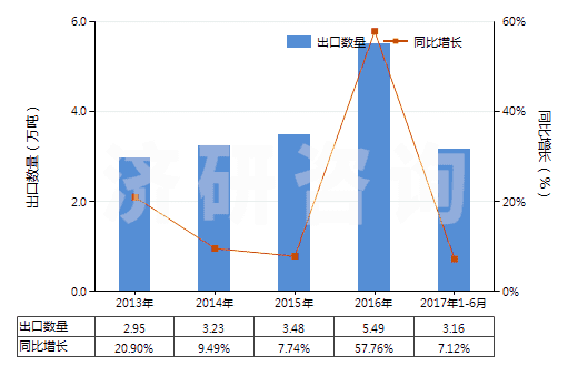 2013-2017年6月中國(guó)其他塑料制單絲、條、桿及型材(包括異型材,單絲截面直徑超過(guò)1mm)(HS39169090)出口量及增速統(tǒng)計(jì) 2013-2017年6月中國(guó)其他塑料制單絲、條、桿及型材(包括異型材,單絲截面直徑超過(guò)1mm)(HS39169090)出口量及增速統(tǒng)計(jì)